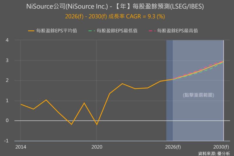 AI資料中心推升用電需求　NiSource上調獲利成長CAGR