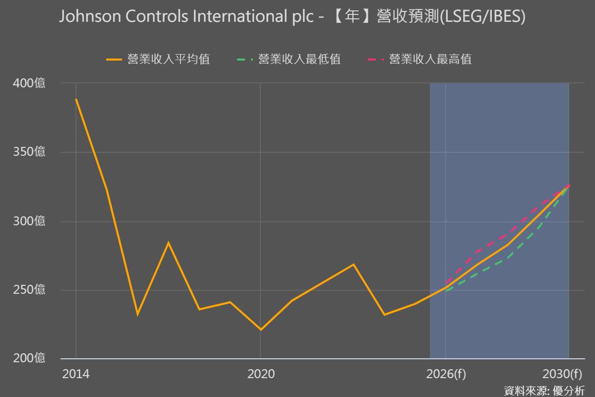 AI資料中心散熱需求升溫　Johnson Controls上調全年獲利預測