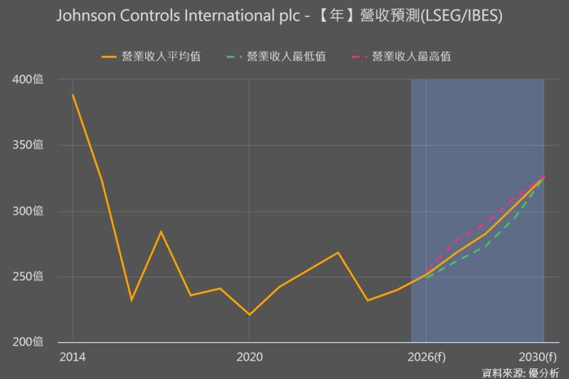 AI資料中心散熱需求升溫　Johnson Controls上調全年獲利預測
