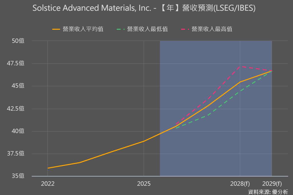 AI與核能需求帶動　Solstice上修營收展望　但毛利率承壓