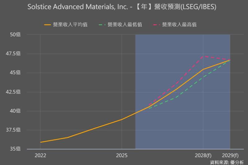 AI與核能需求帶動　Solstice上修營收展望　但毛利率承壓