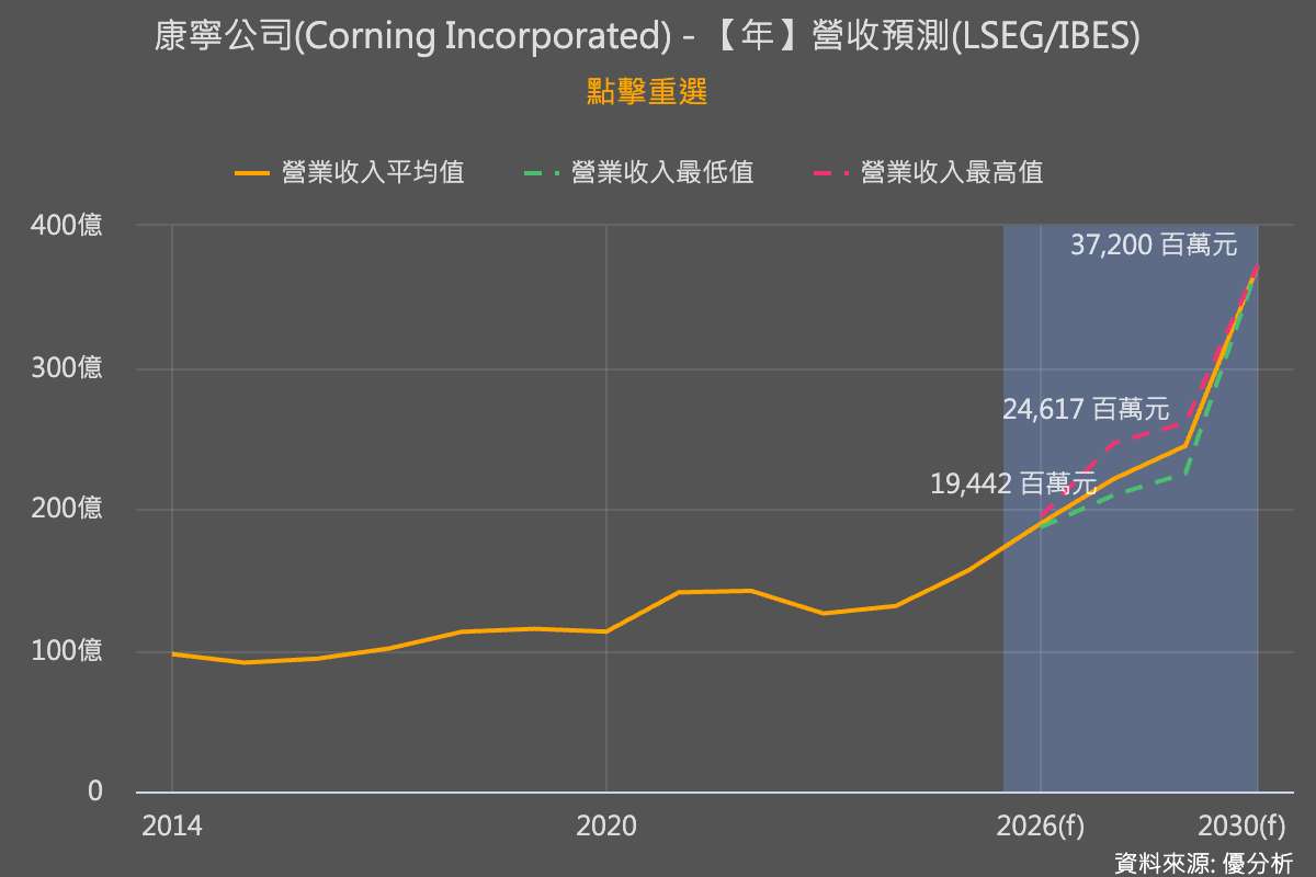 康寧攜手輝達擴大美國光纖產能，2030年營收目標挑戰400億美元