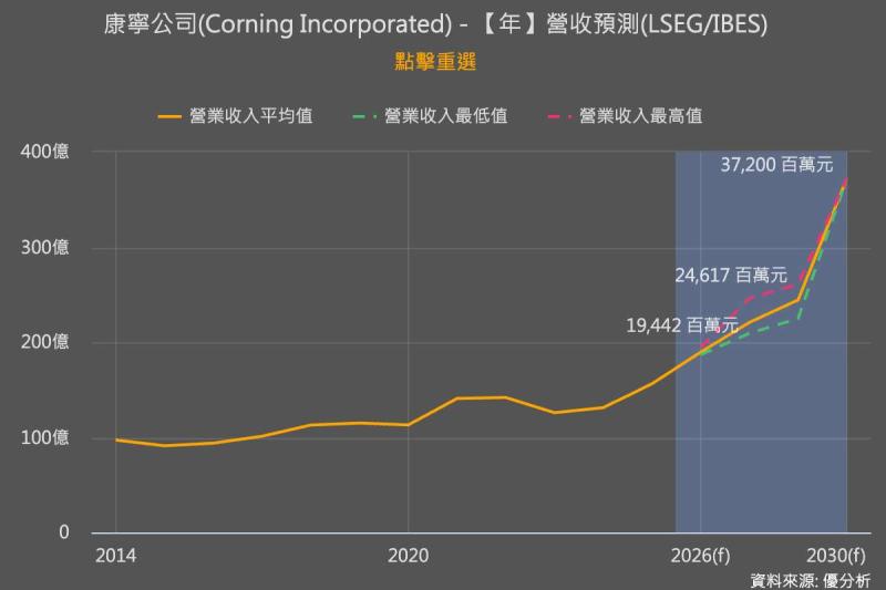 康寧攜手輝達擴大美國光纖產能，2030年營收目標挑戰400億美元