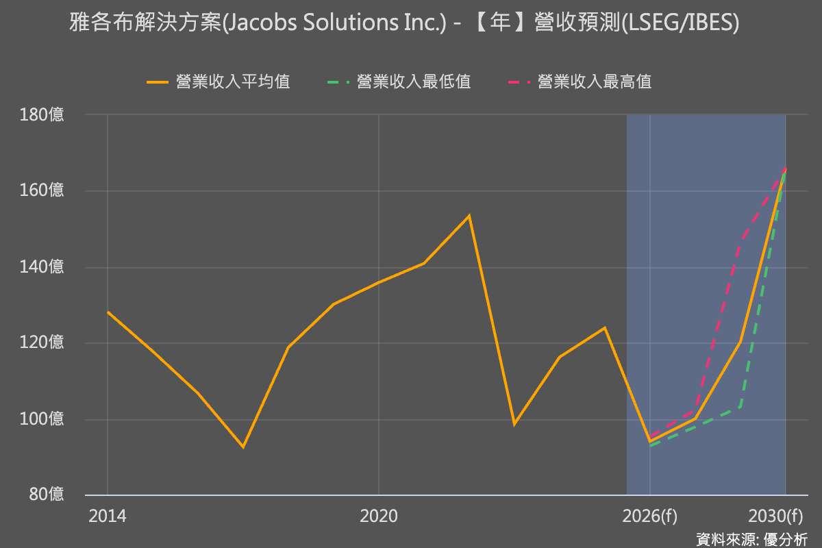 AI基建帶動需求爆發，Jacobs Solutions資料中心業務年增逾100%