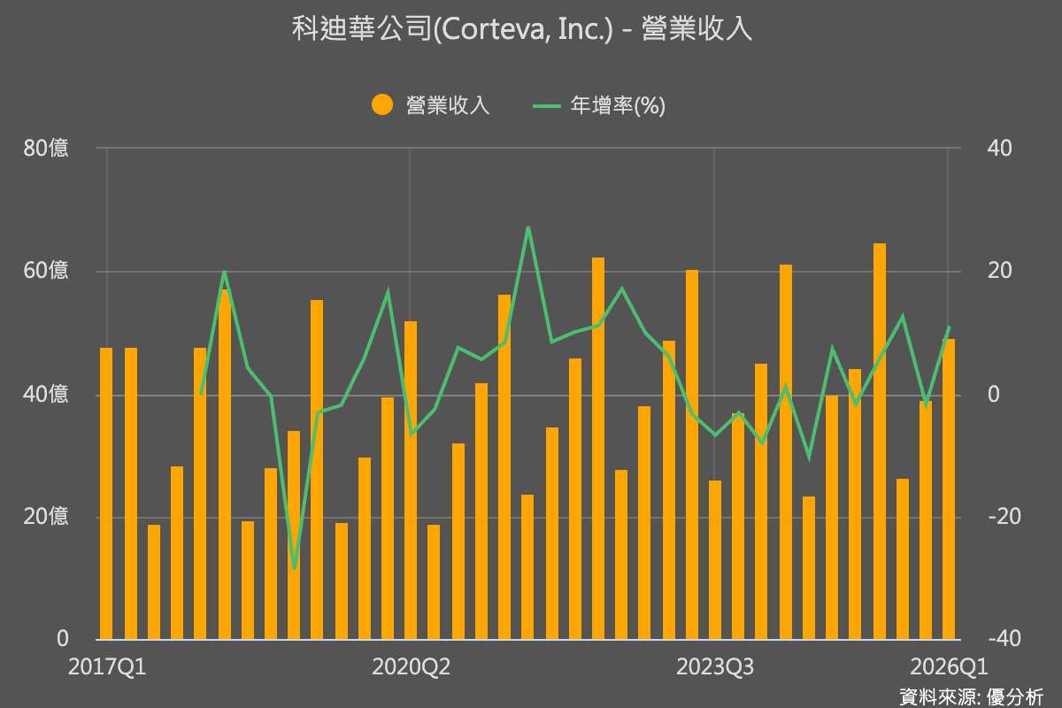 Corteva首季財報優於預期　高階種子與作物保護需求支撐成長