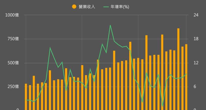 Costco 4月同店銷售年增率11.6%　會員制零售需求依舊穩
