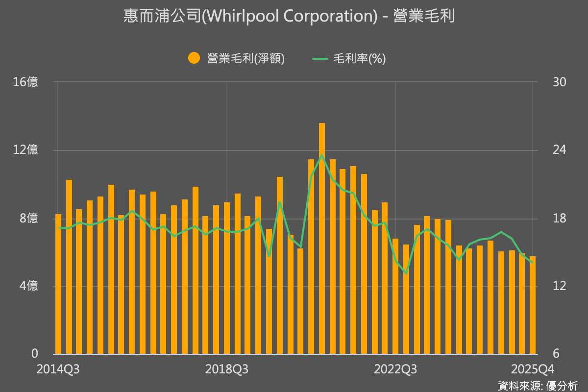 惠而浦Whirlpool在北美祭出10年最大漲價　通膨與需求下滑夾擊家電市場