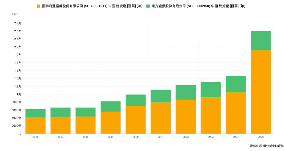 中國證券業加速整併　國泰海通擬出售上海證券股權予東方證券