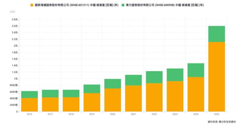 國泰海通擬出售上海證券24.99%股權　中國本土券商加速整併