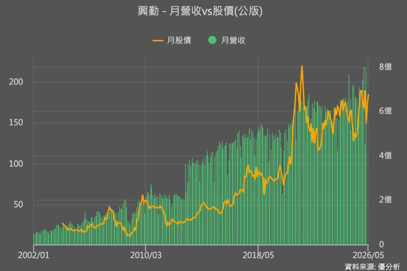【AI伺服器需求帶動】興勤(2428-TW)首季每股盈餘2.21元　前4月營收年增11.39%優預期