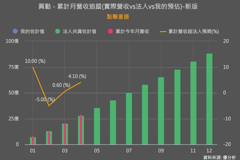 【AI伺服器需求帶動】興勤(2428-TW)首季每股盈餘2.21元　前4月營收年增11.39%優預期