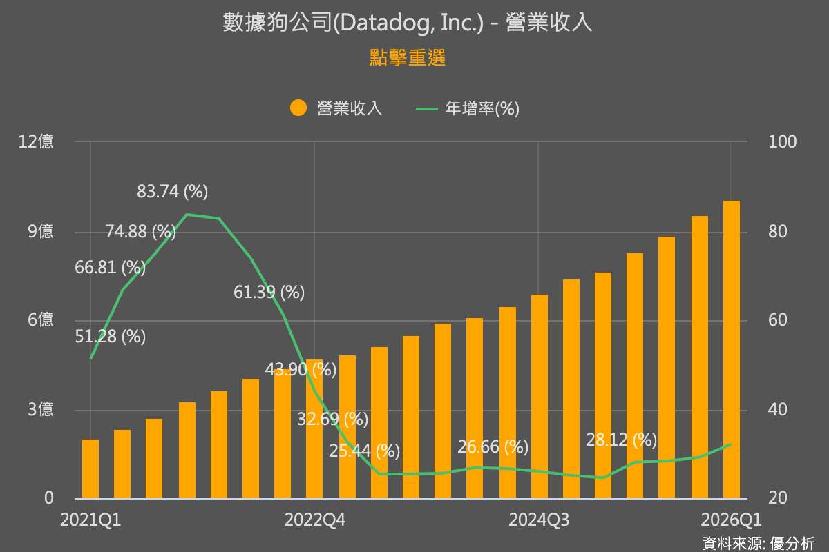 Datadog單日飆漲30%　市場重新聚焦AI軟體股商機