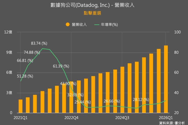 Datadog單日飆漲30%　市場重新聚焦AI軟體股商機