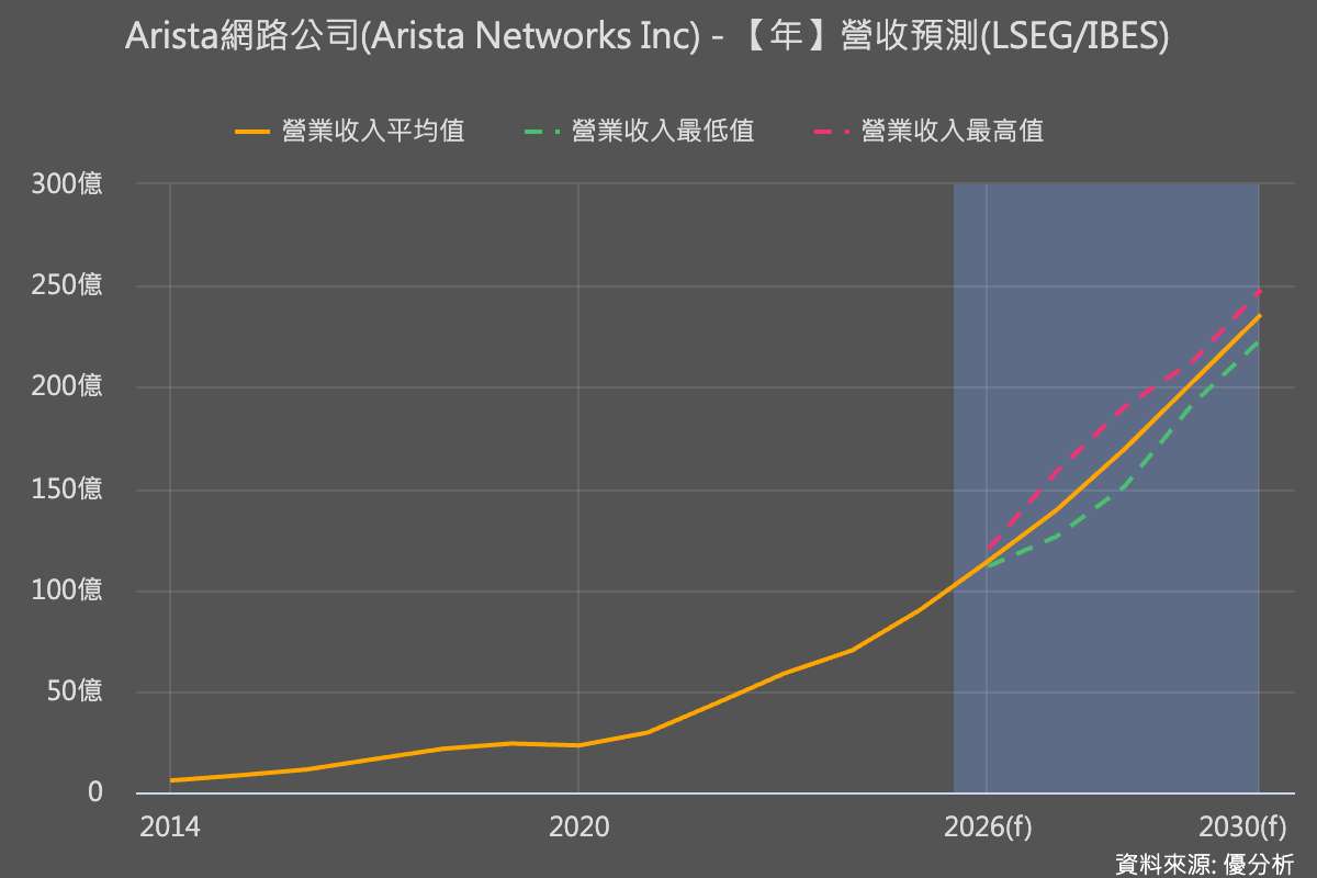 【AI網通股創高後回檔是買點？】Arista上修全年財測　但仍低於市場最樂觀預期