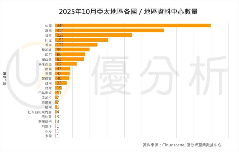 【2025亞太資料中心版圖】中國449座居冠　印度、東南亞成AI與雲端擴張新熱點