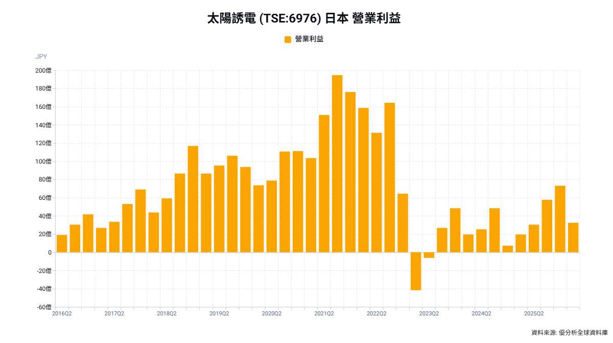 太陽誘電業績保守講，法人看好 MLCC 需求爆發在即