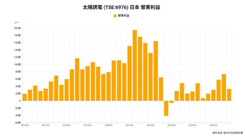 太陽誘電業績保守講，法人看好 MLCC 需求爆發在即