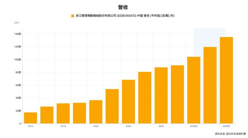 雙環傳動切入人形機器人核心零組件，新能源車齒輪撐基本盤、減速器打開成長空間