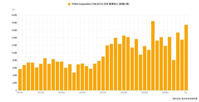 先進封裝設備廠TOWA：AI帶動先進封裝擴產　PLP下半年將迎量產投資潮