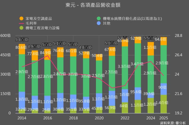 AI資料中心帶動重電需求升溫 東元TECO(1504-TW)加速轉型能源解決方案商