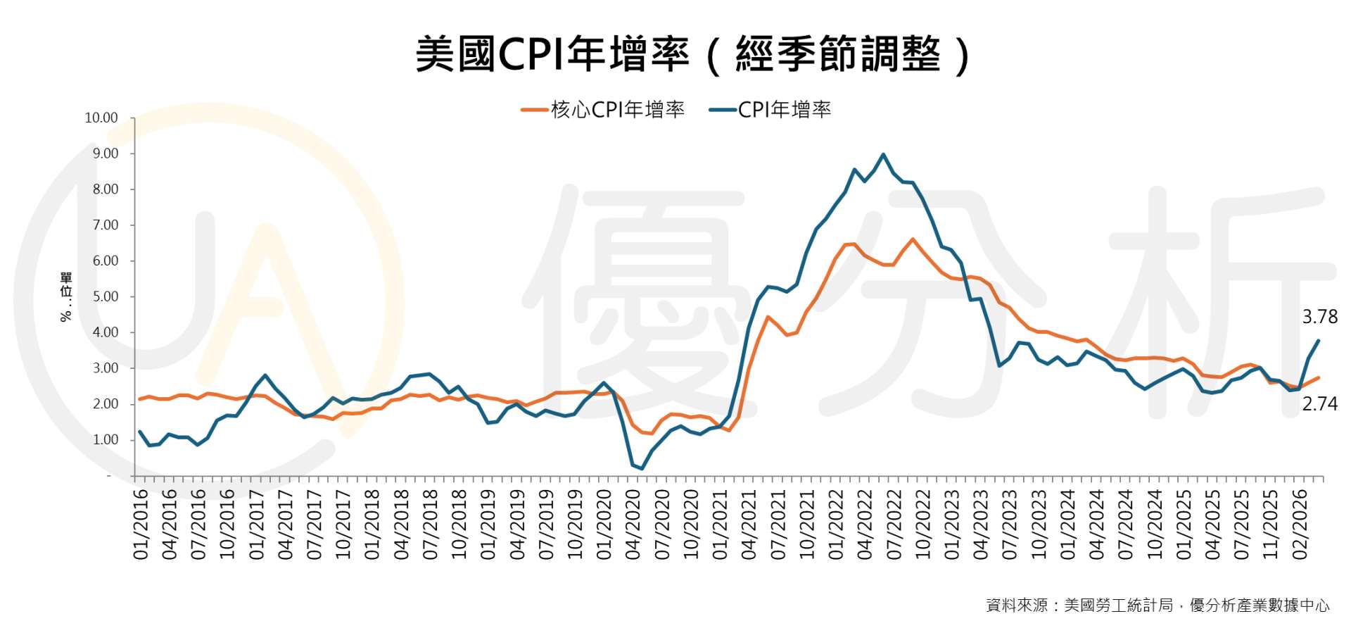美國4月通膨年增率升至3.8% 創近三年新高 聯準會料按兵不動至2027年