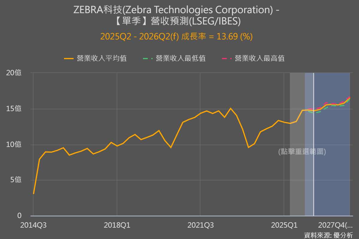 Zebra上修全年展望　倉儲與物流自動化需求升溫帶動股價大漲15%