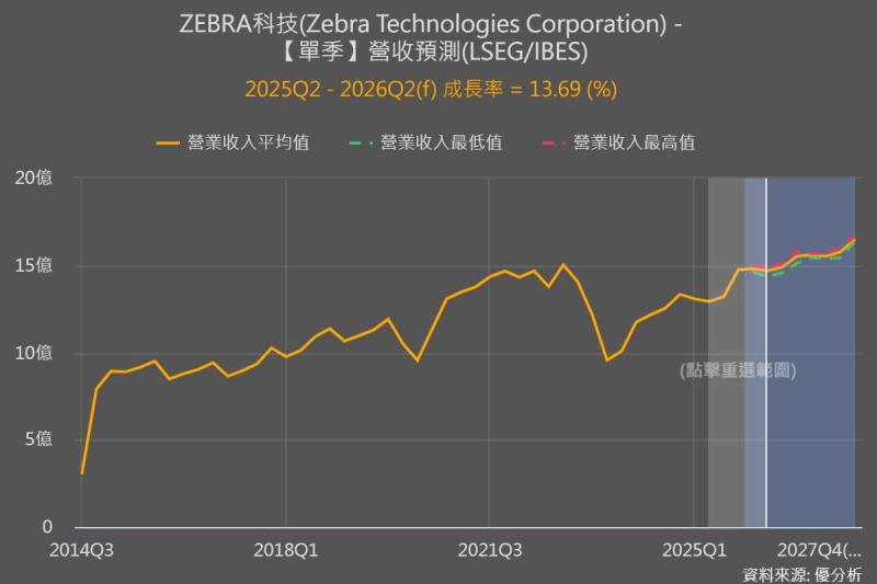 Zebra上修全年展望　倉儲與物流自動化需求升溫帶動股價大漲15%