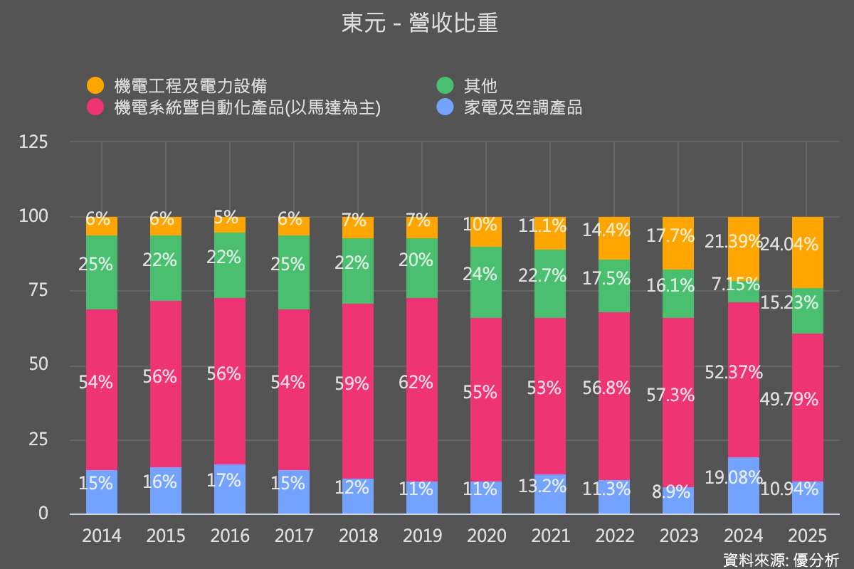 東元併購Dynaciate補強東南亞工程能量　搶攻模組化AI資料中心商機