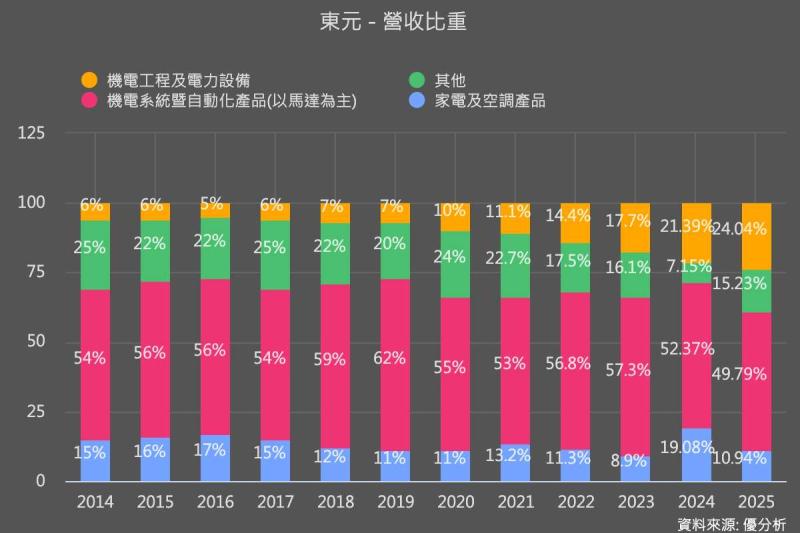 東元併購Dynaciate補強東南亞工程能量　搶攻模組化AI資料中心商機
