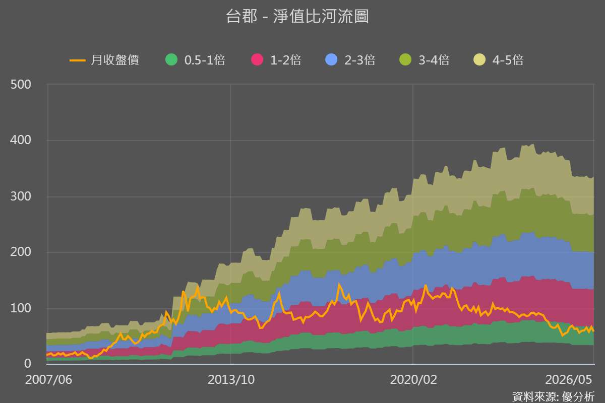 淨值比跌破1、毛利率轉負　台郡(6269-TW)能靠AI伺服器轉型翻身嗎？
