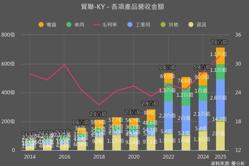AI基礎設施從「伺服器時代」轉向「機架時代」　貿聯(3665)看好HVDC與光學互連長期需求