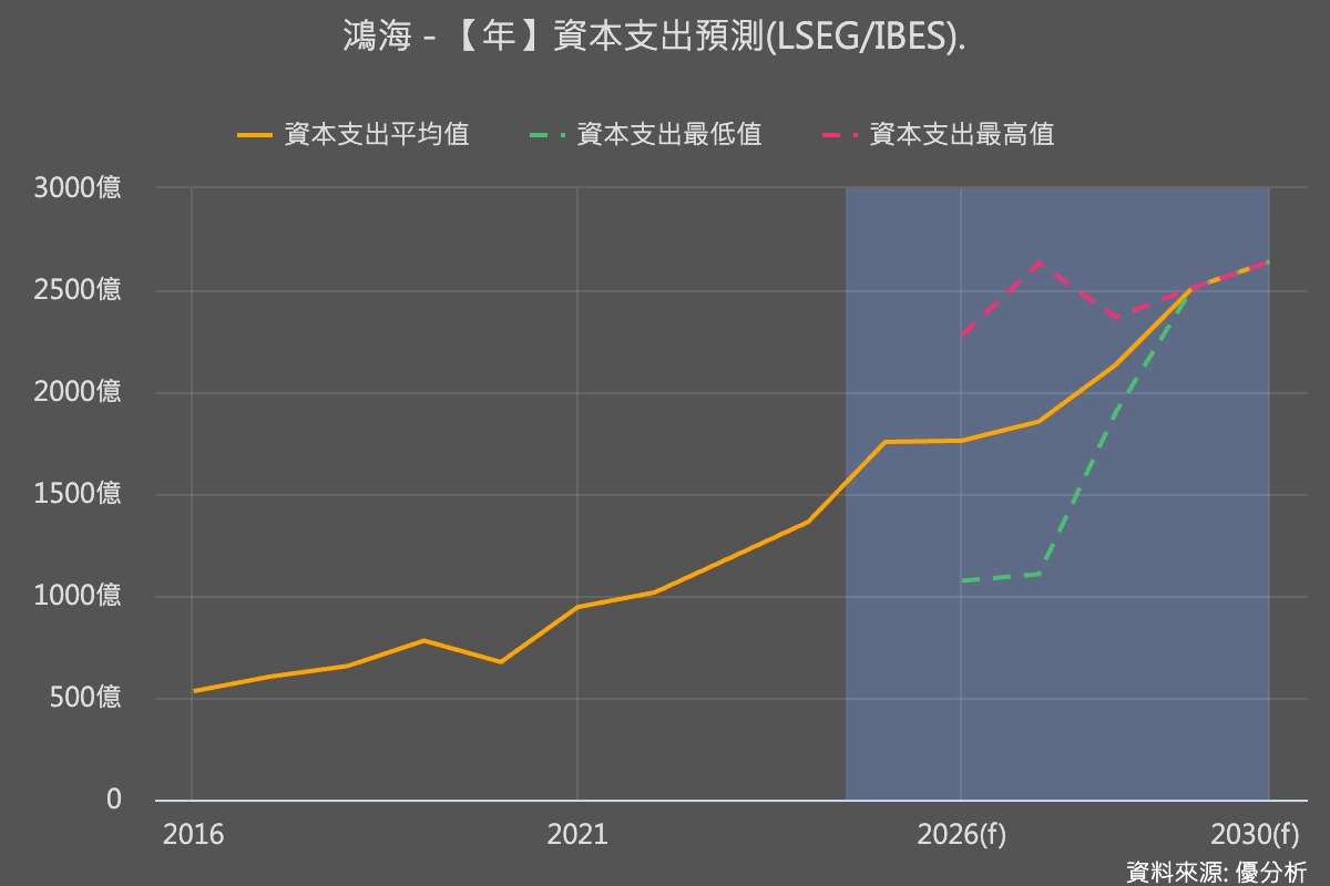 【更新】鴻海看旺AI伺服器需求　CPO交換機今年拚萬台出貨、2027年再數倍成長