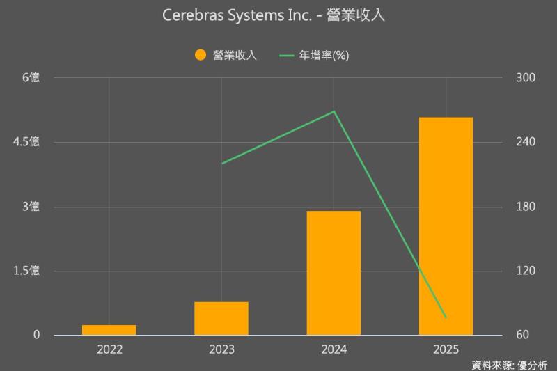 Cerebras上市第一個交易日飆漲89%　AI晶片熱潮推估值衝破1,000億美元