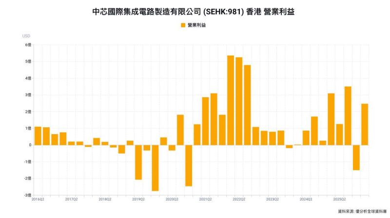 中芯國際陷「政策擴產」壓力　中國半導體自主化開始進入成本考驗期
