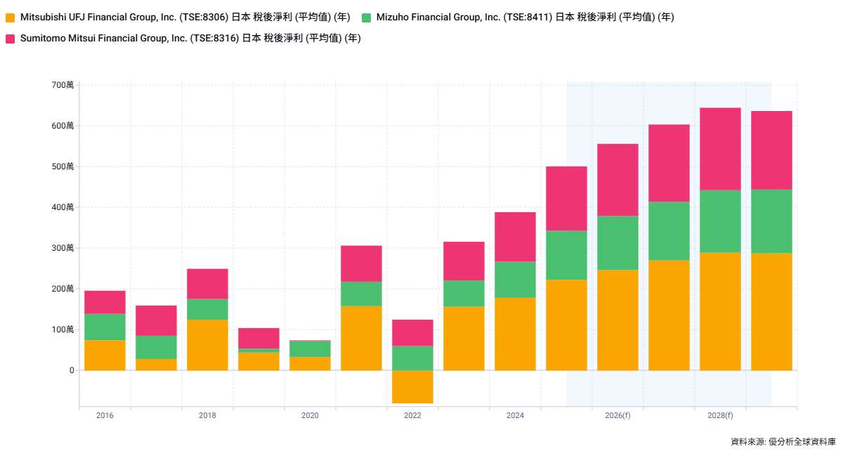 日本銀行業告別負利率時代　三大Megabank迎來20年最強獲利周期