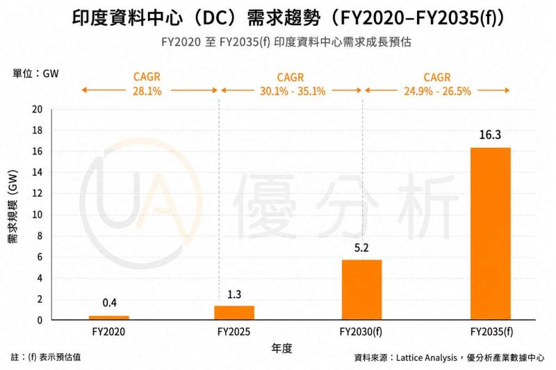 飛彈打出的商機： 印度數據中心的世紀豪賭