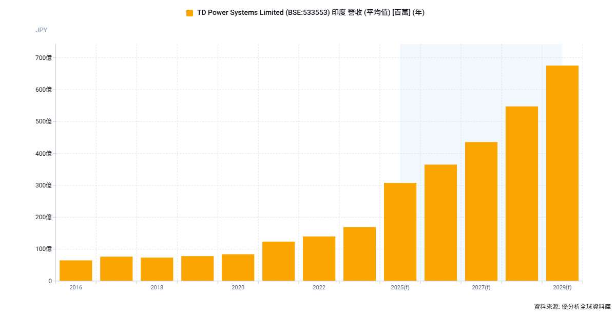 全球發電設備需求爆發　印度TD Power擴產搶攻資料中心與大型發電機市場