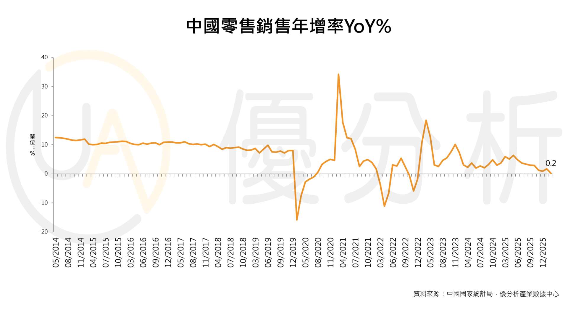 中國4月經濟數據全面轉弱 內需疲軟拖累復甦動能