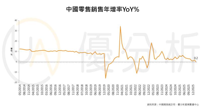 中國4月經濟數據全面轉弱 內需疲軟拖累復甦動能