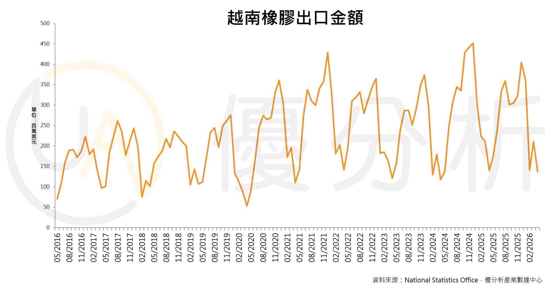 越南橡膠出口量增價跌 中國需求與歐盟新規成產業雙重壓力