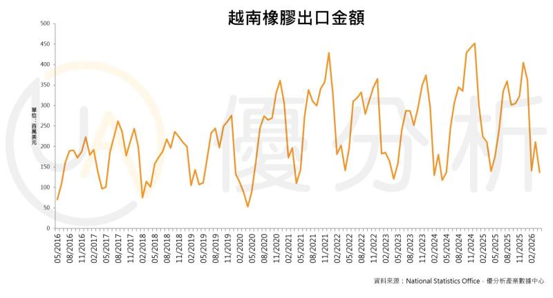 越南橡膠出口量增價跌 中國需求與歐盟新規成產業雙重壓力