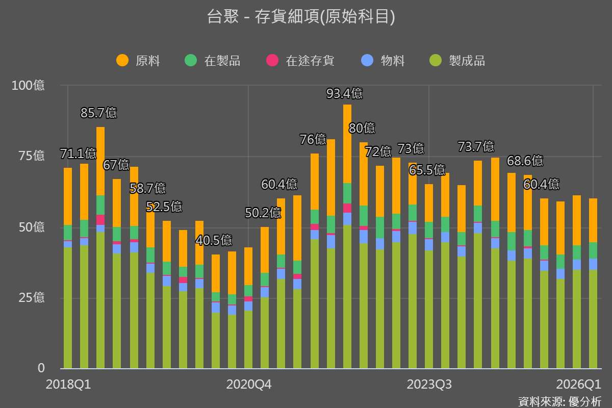 EVA供過於求壓力浮現 台聚(1304-TW)轉攻利基市場、第二季獲利回溫