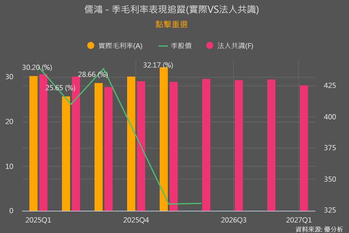 儒鴻Q1毛利率創6季新高 新品、高附加價值產品成營運主軸