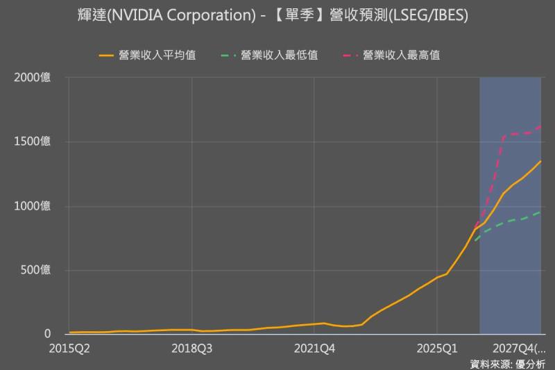 輝達Nvidia(NVDA-US)上調財測並擴大AI布局　Vera新晶片瞄準2000億美元市場
