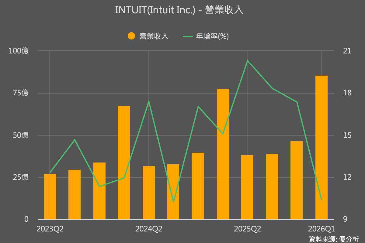 Intuit(INTU-US)揭露AI時代新SaaS模式：從賣軟體轉向AI＋真人專家服務