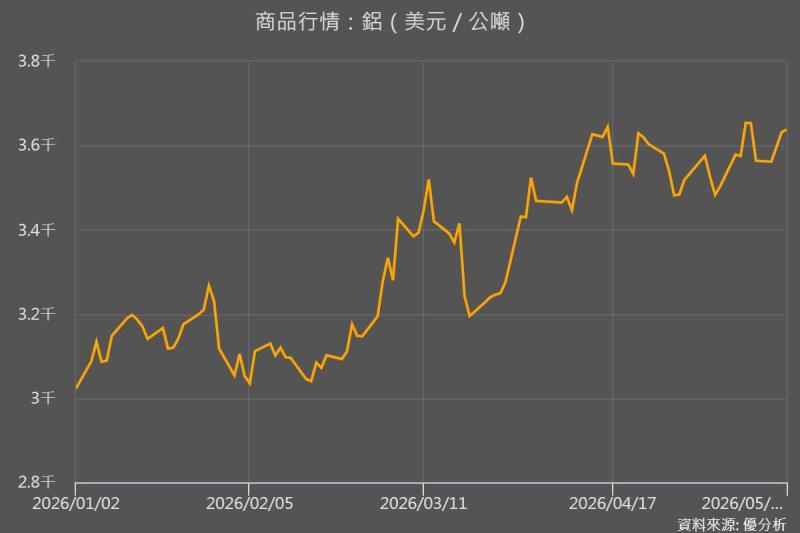 鋁價高檔反映供給吃緊　全球市場缺口恐延續至2027年