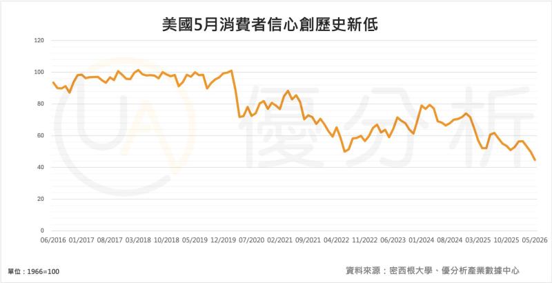美國5月消費者信心創歷史新低 通膨預期持續上升