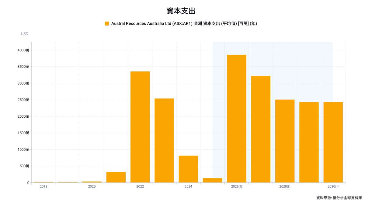 銅價飆上歷史新高 Austral Resources加速整併昆士蘭資產、瞄準年產5萬噸銅金屬