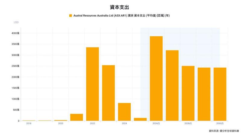 銅價飆上歷史新高 Austral Resources加速整併昆士蘭資產、瞄準年產5萬噸銅金屬