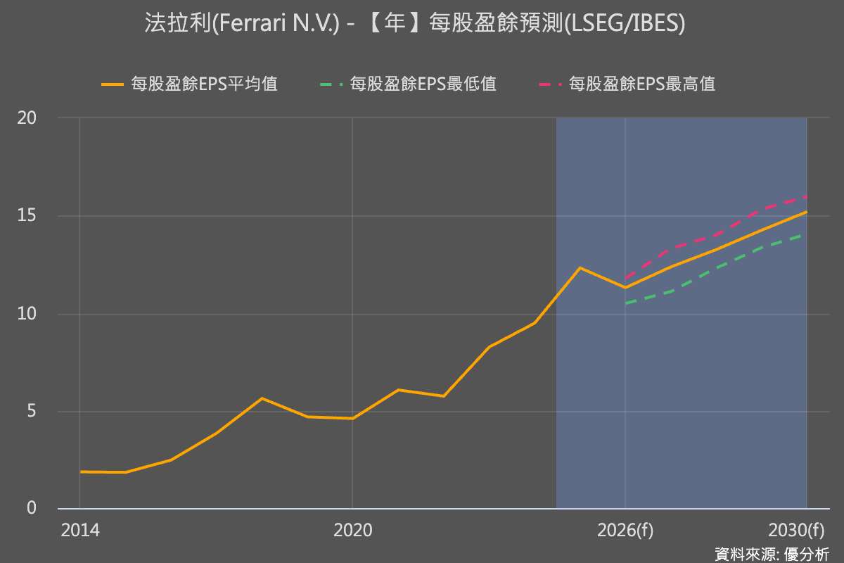 法拉利首款電動車引發市場分歧 Bernstein：將成為老客戶「必備收藏」